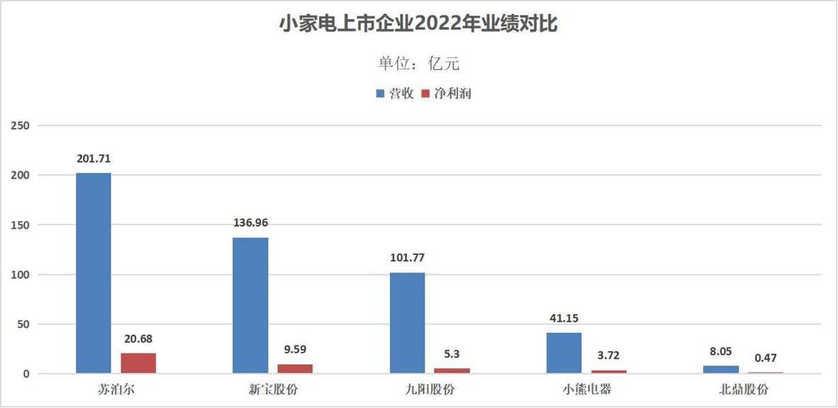 五大厨房小家电2022年成果单出炉行业正正在加快洗牌(图1)