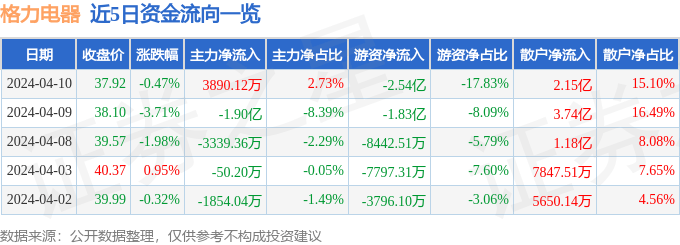 华体育手机版app官网下载：股票行情速报：格力电器（000651）4月10日主力资金净买入389012万元(图1)