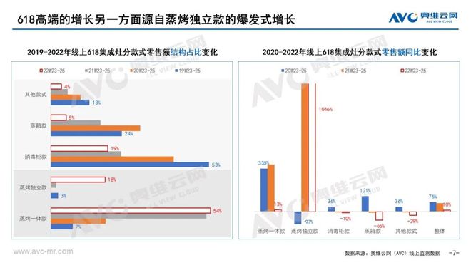 年中盘货2022年上半年厨电产物五大通行趋向解读(图1)