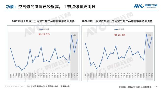 年中盘货2022年上半年厨电产物五大通行趋向解读(图2)