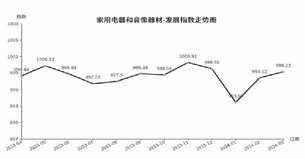 贸易放量临沂商城家用电器和音像器械类繁荣指数上涨(图1)