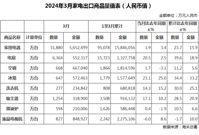 2024年3月中邦度电出口量已揭橥 增势保守部分品类下滑(图1)