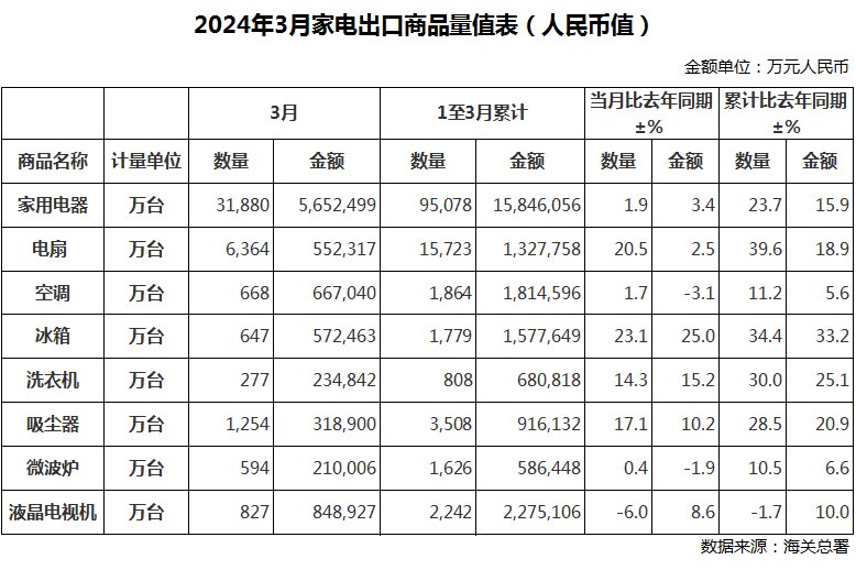 2024年3月中邦度电出口量、产量已公告情景奈何样？(图1)