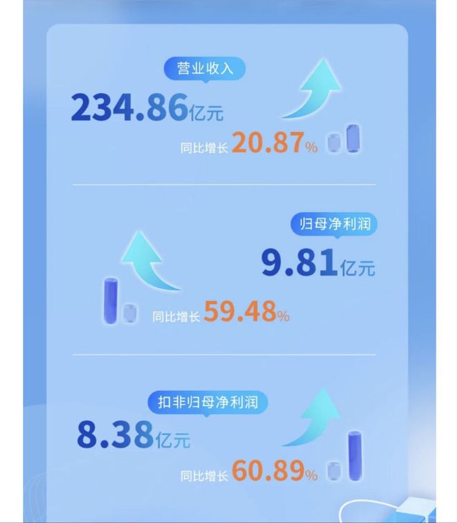 海信家电：第一季度净利润约981亿元同比扩展5948%(图1)