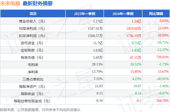 华体育手机版app官网下载：异日电器（301386）2024年一季报简析：营收净利润同比双双增加(图1)