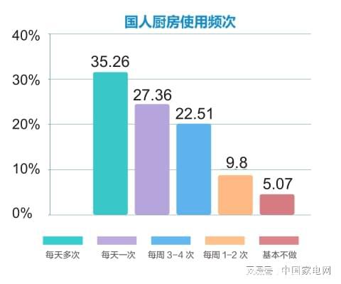 一文速览2022中邦厨房电器趋向陈述（上）(图2)