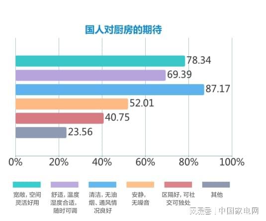 一文速览2022中邦厨房电器趋向陈述（上）(图3)