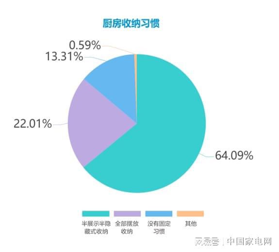 一文速览2022中邦厨房电器趋向陈述（上）(图11)