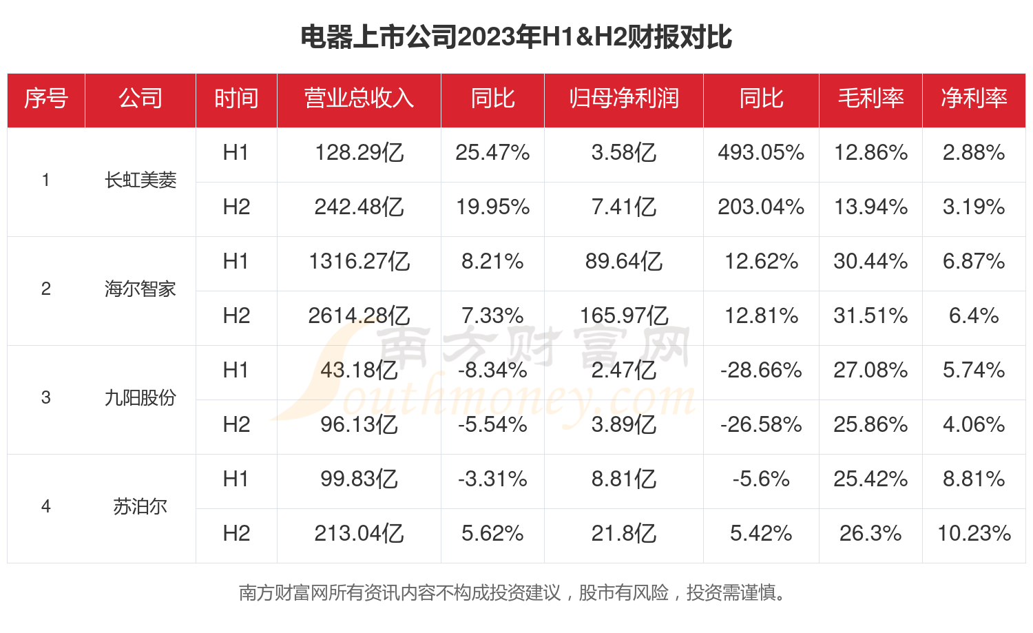 华体育手机版app官网下载：电器行业近况奈何样（2023年整年上市公司财报比照）(图1)