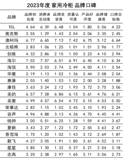 华体育手机版app官网下载：澳柯玛冷柜获品牌口碑十连冠以赓续革新博得用户信任(图2)