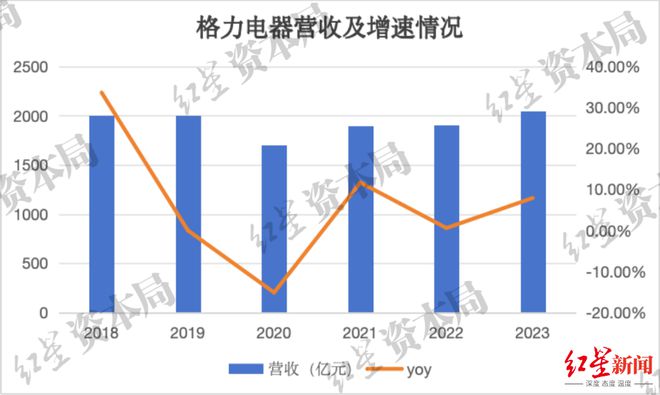 格力电器：盈余材干展现不俗但渠道与营业转型仍有长途要走(图1)