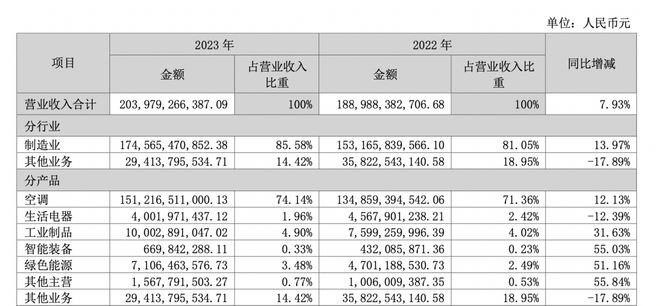 格力电器：盈余材干展现不俗但渠道与营业转型仍有长途要走(图2)