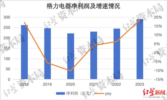 格力电器：盈余材干展现不俗但渠道与营业转型仍有长途要走(图3)