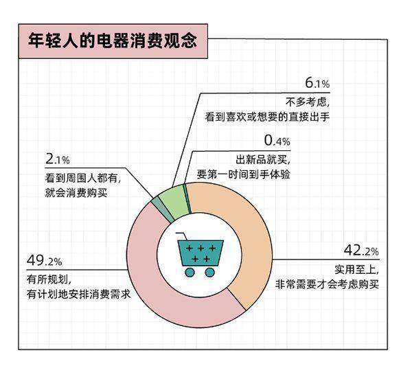 年青人电器新品消费趋向：拒绝太过消费全流程任事必不行少(图2)