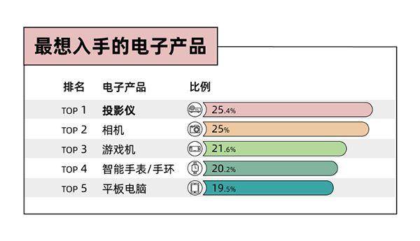 年青人电器新品消费趋向：拒绝太过消费全流程任事必不行少(图4)