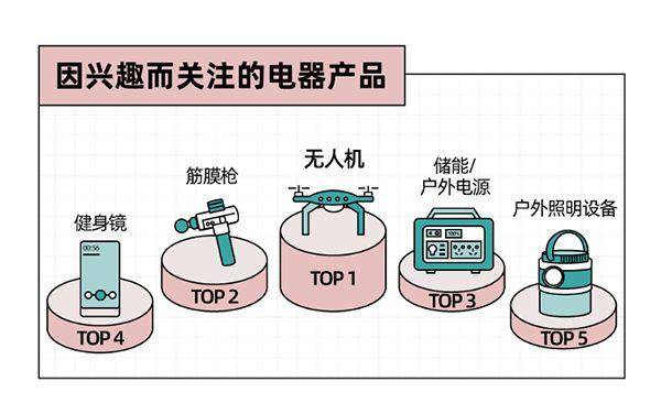 年青人电器新品消费趋向：拒绝太过消费全流程任事必不行少(图5)