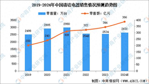 华体育会app下载官网：2024年中邦干净电器商场销量预测及细分品类发售占比判辨(图1)