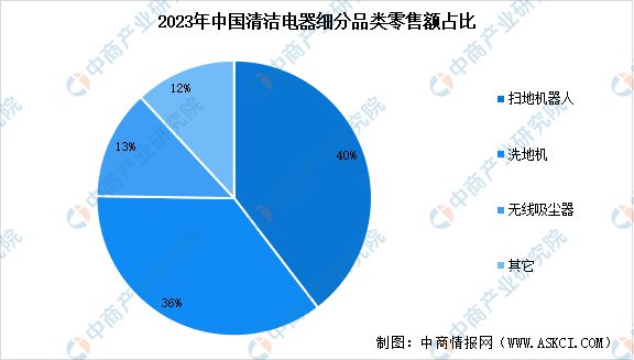 华体育会app下载官网：2024年中邦干净电器商场销量预测及细分品类发售占比判辨(图2)