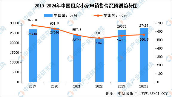 华体育会app下载官网：2024年中邦厨房小家电销量预测及出卖渠道占比剖判(图1)