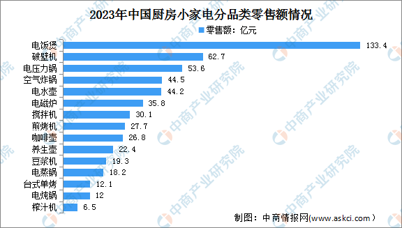 华体育会app下载官网：2024年中邦厨房小家电销量预测及出卖渠道占比剖判(图2)