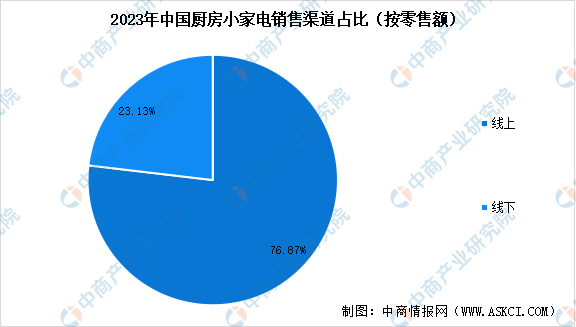 华体育会app下载官网：2024年中邦厨房小家电销量预测及出卖渠道占比剖判(图3)