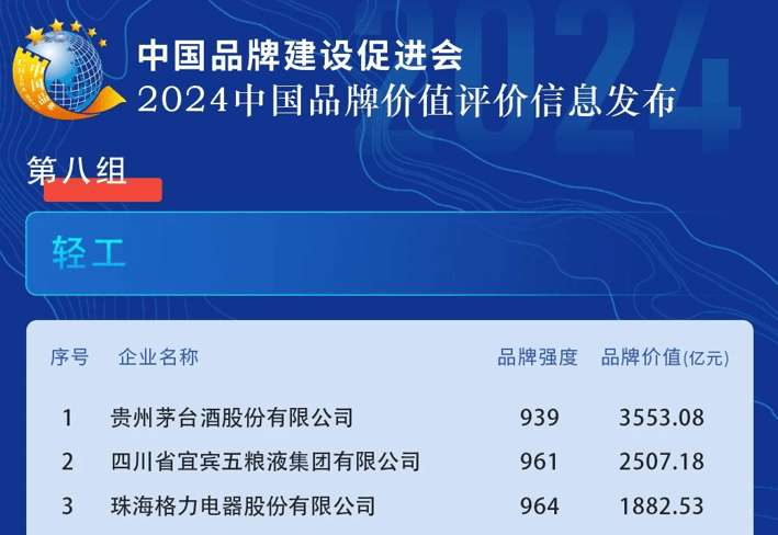 2024年中邦品牌价格评议新闻宣布格力位列轻工组家电企业第一(图1)